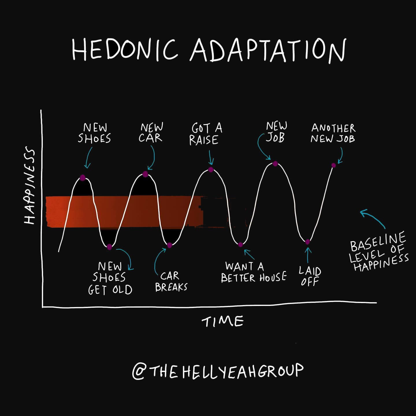 Illustration showing hedonic adapation and the cycle of adjusting your
baseline