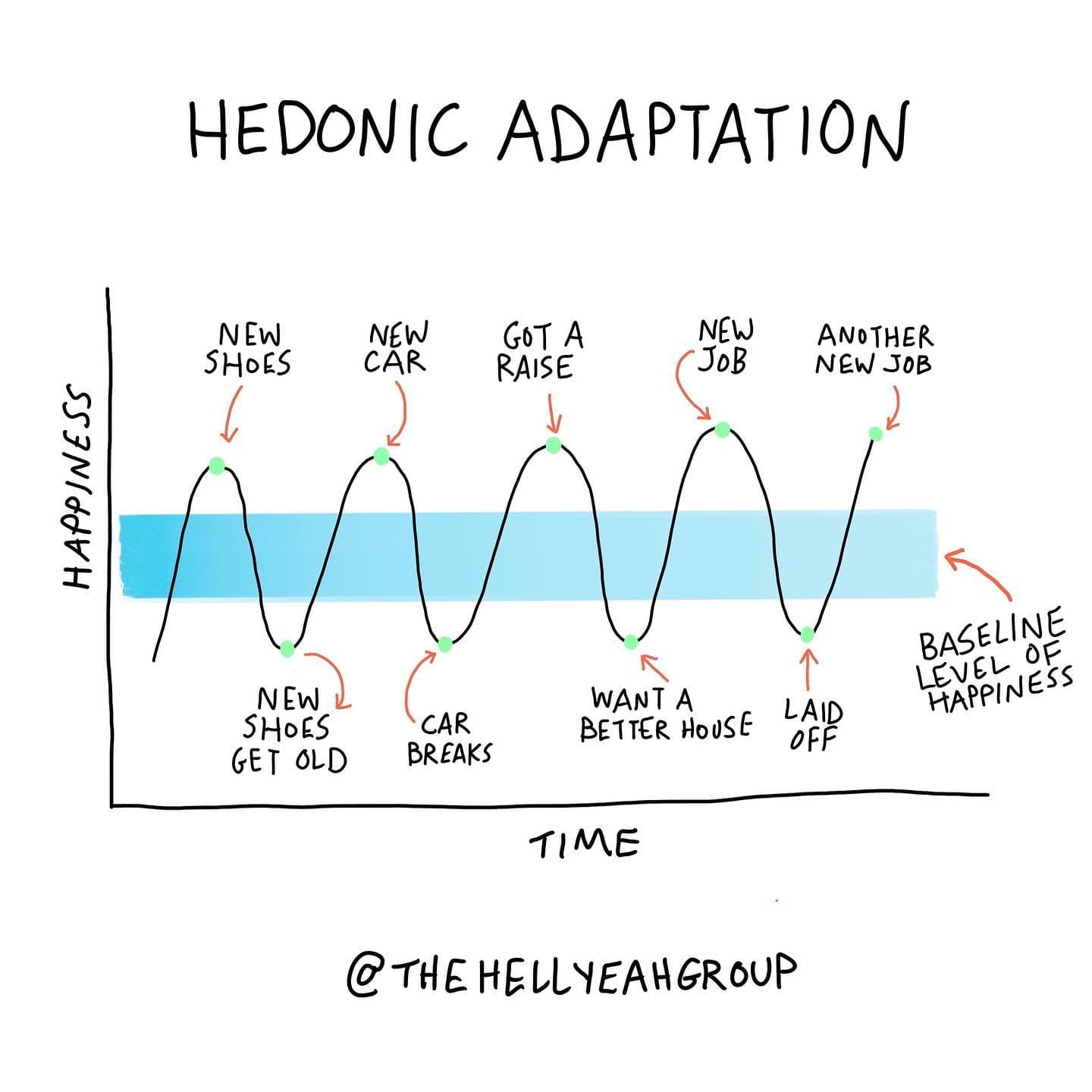 Illustration showing hedonic adapation and the cycle of adjusting your
baseline