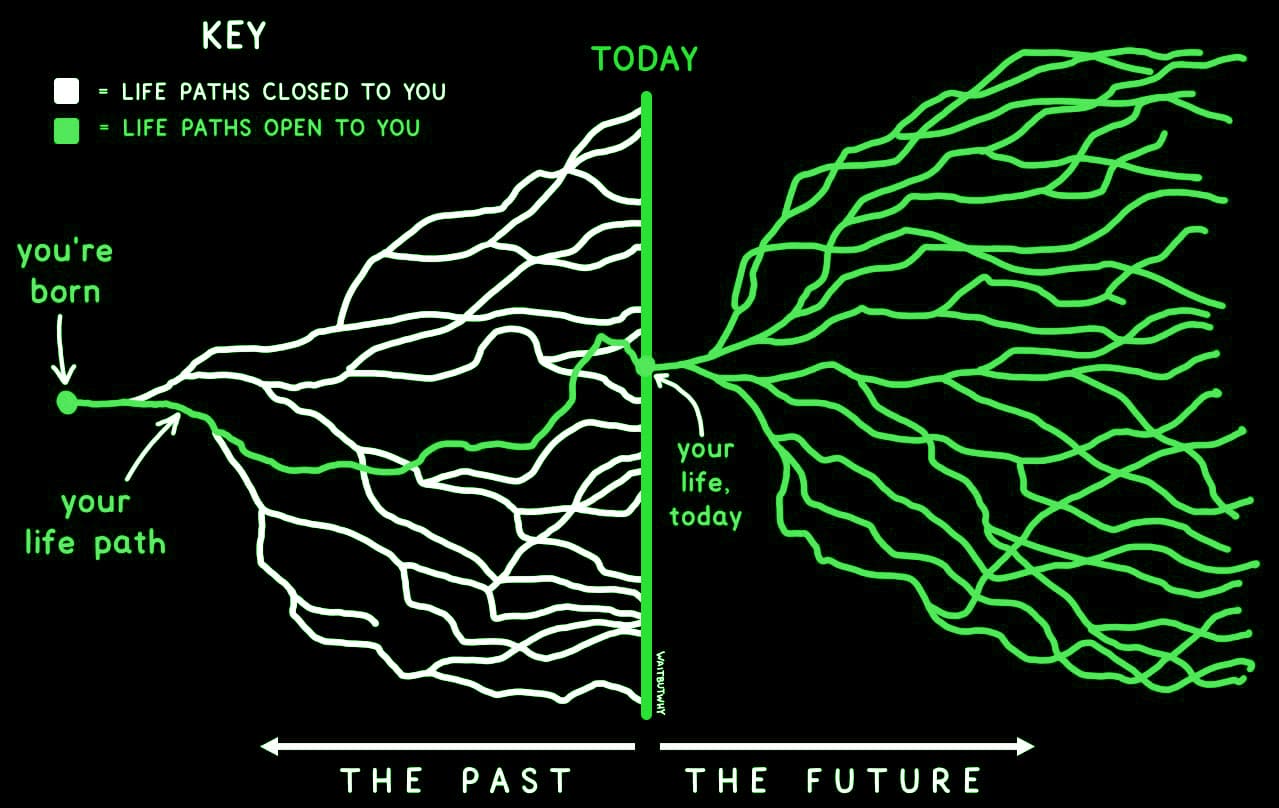 A graph of all our past paths leading to where we are now with the future
still being lead out by our decisions today