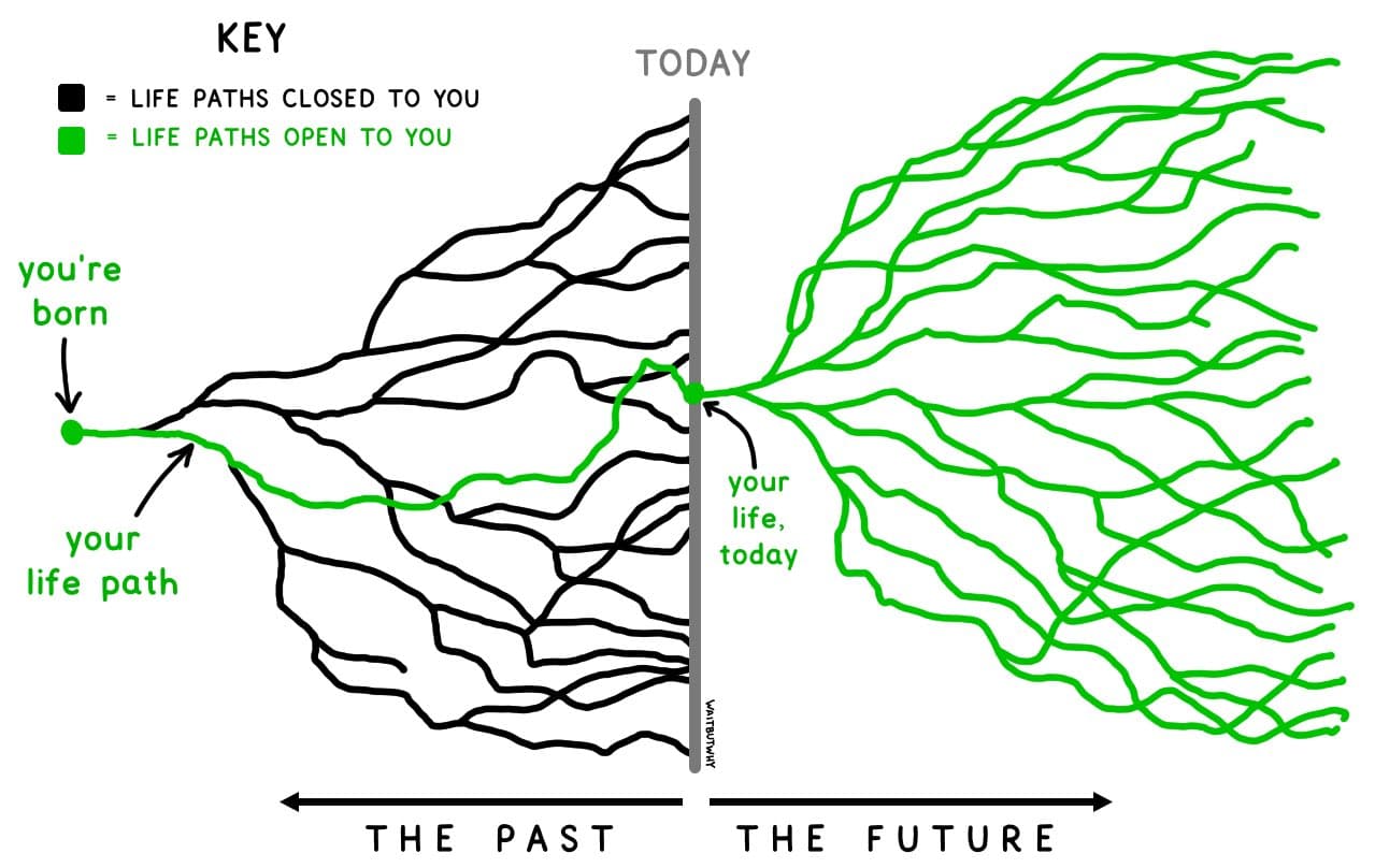 A graph of all our past paths leading to where we are now with the future
still being lead out by our decisions today