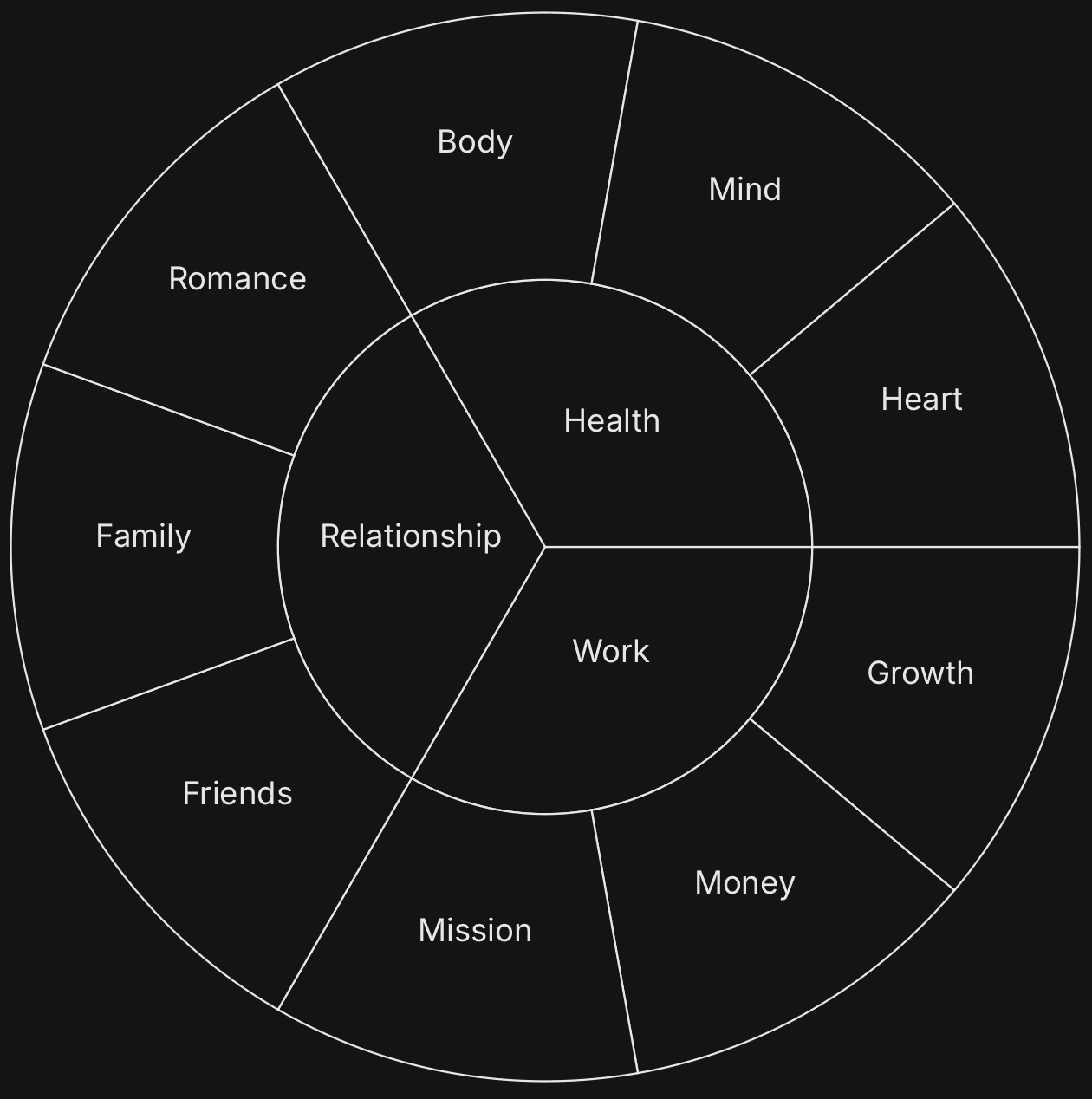 Example of a personalised wheel of life with two
layers