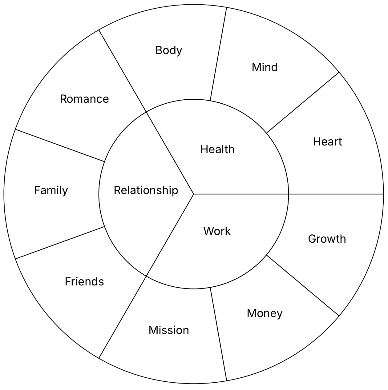 Example of a personalised wheel of life with two
layers